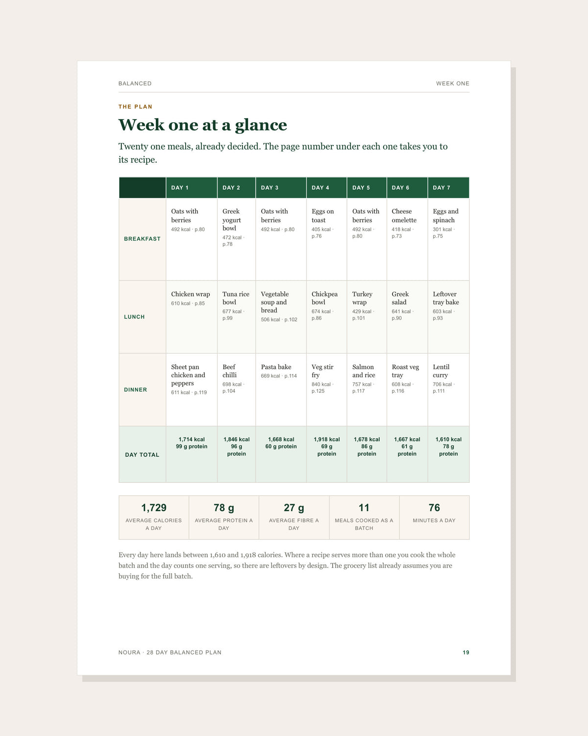 Week one at a glance, twenty one meals laid out across seven days