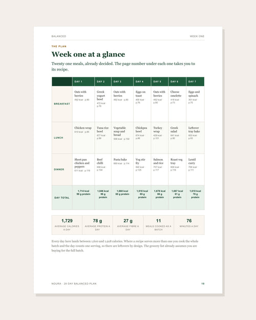 Week one at a glance, twenty one meals laid out across seven days