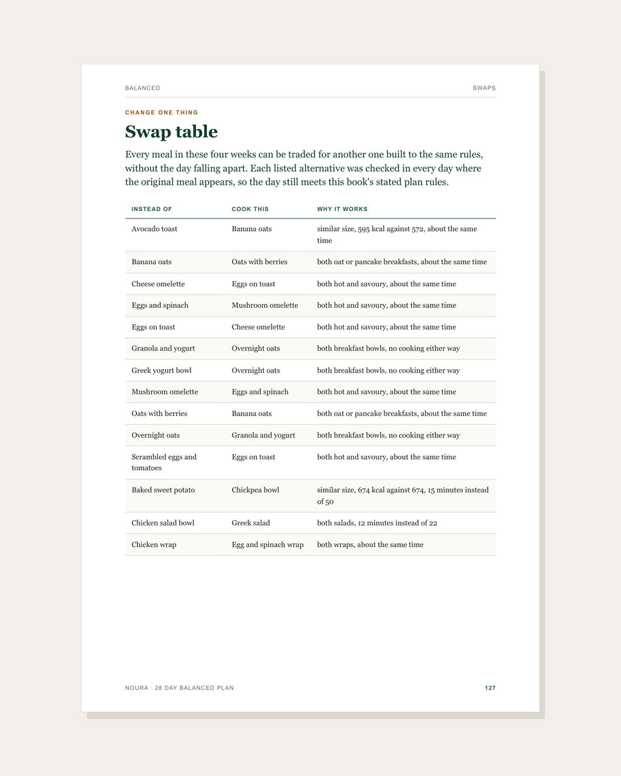 The swap table, pairing every planned meal with an alternative built to the same rules
